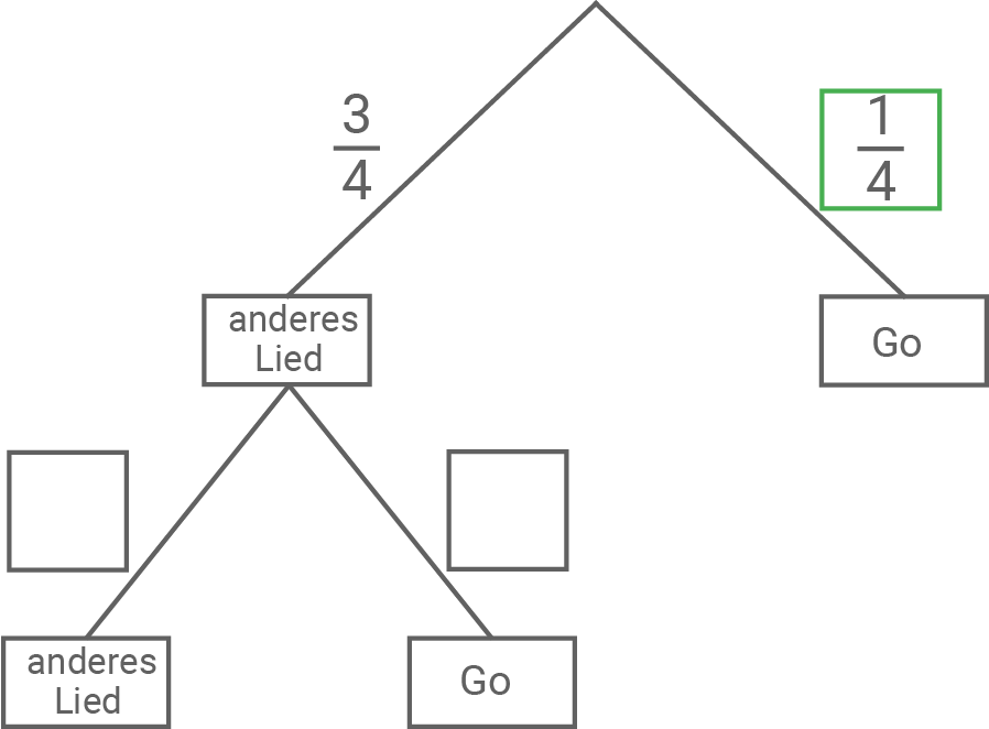 Entscheidungsbaum: links 