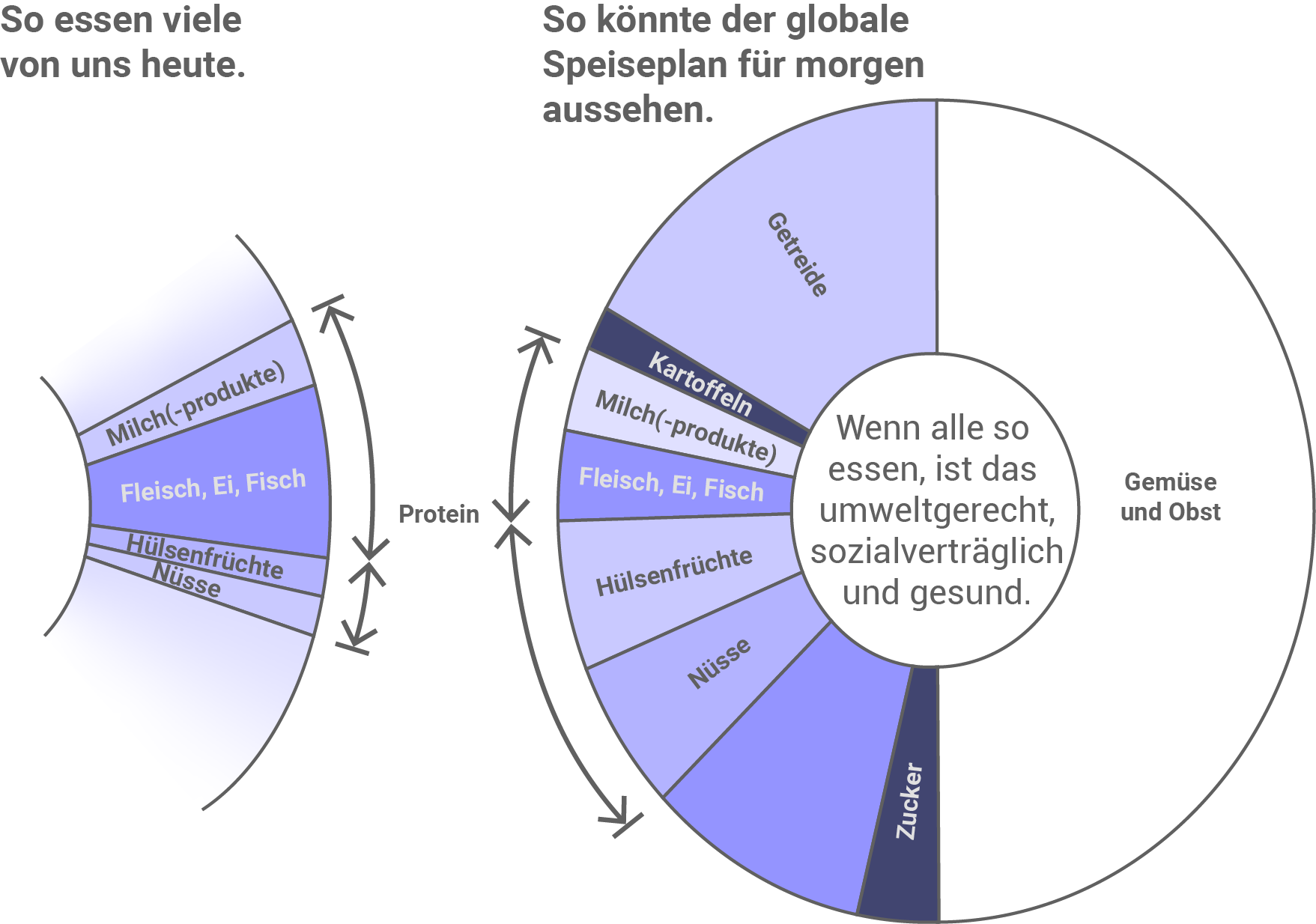 Diagramm über aktuelle und zukünftige Ernährung mit Fokus auf Proteine und nachhaltige Lebensmittel.