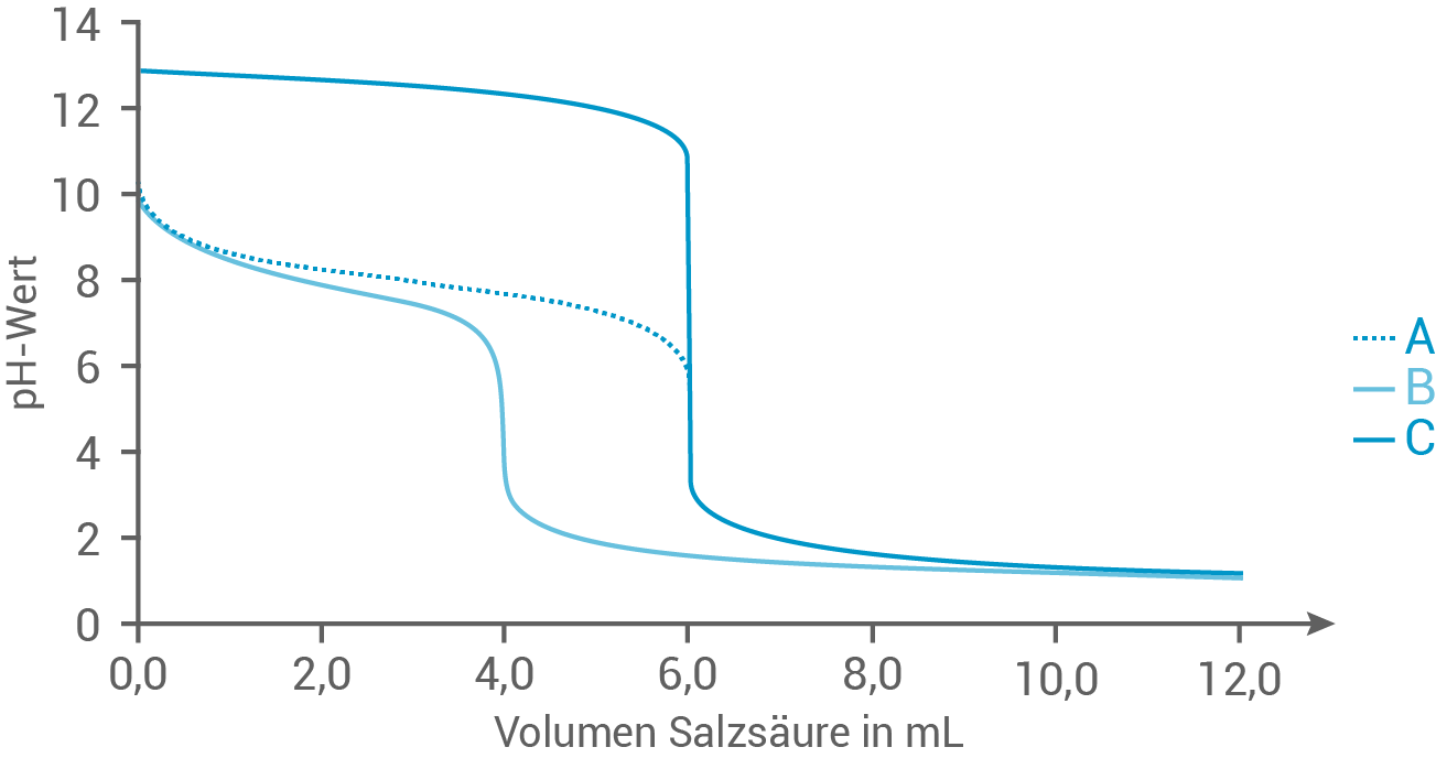 Diagramm zeigt den pH-Wert in Abhängigkeit vom Volumen Salzsäure in mL mit drei unterschiedlichen Kurven.