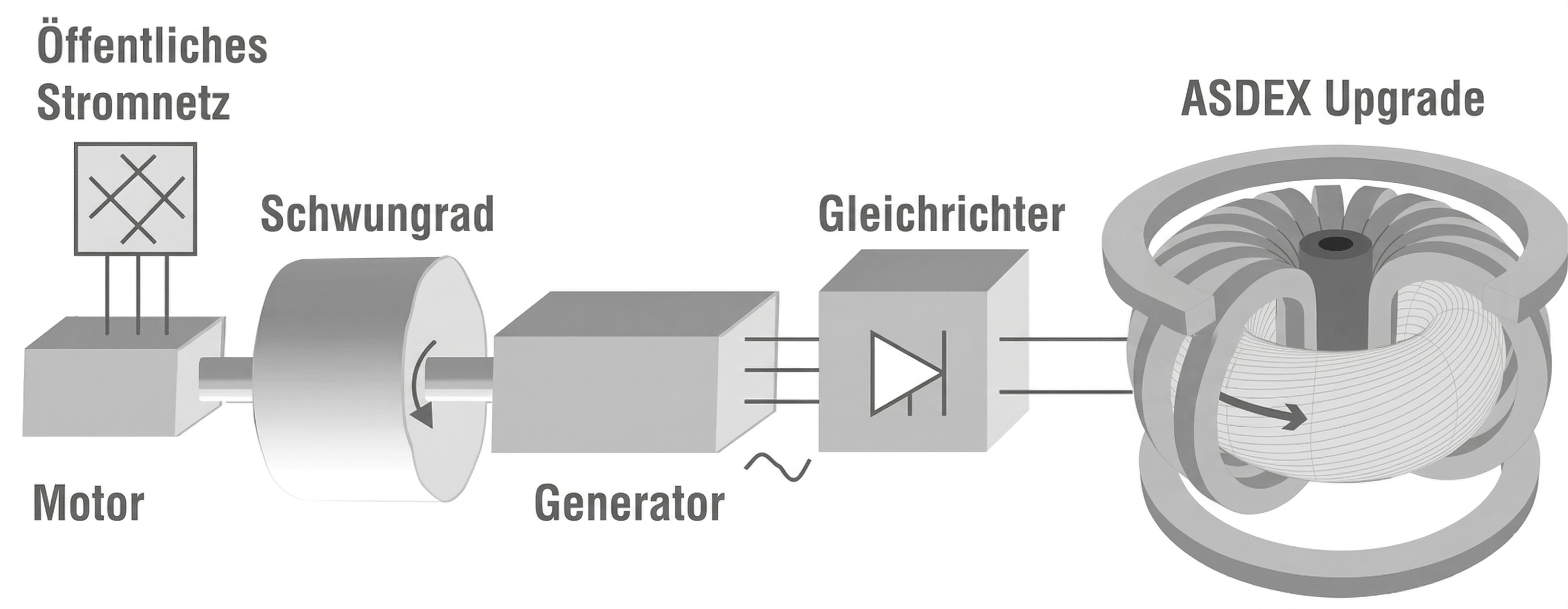 Schematische Darstellung: öffentliches Stromnetz, Motor mit Schwungrad, Generator, Gleichrichter und ASDEX Upgrade Tokamak.