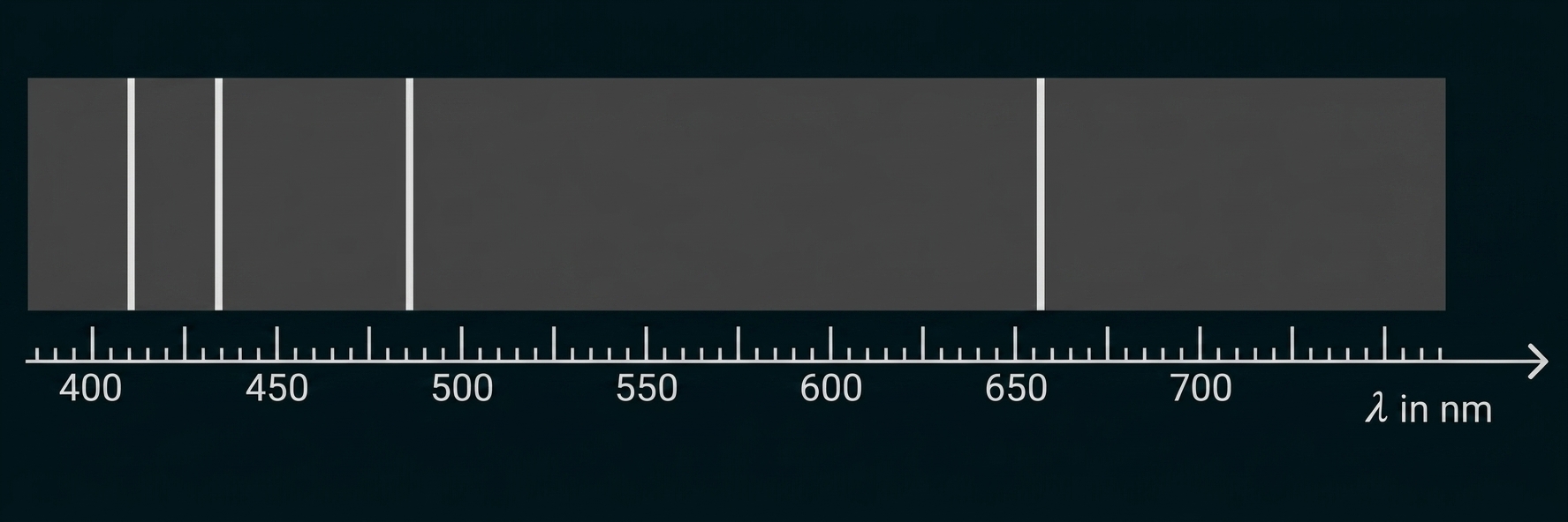 Horizontale Wellenlängenskala (400–700 nm) mit mehreren dunklen Balken über verschiedenen Bereichen.