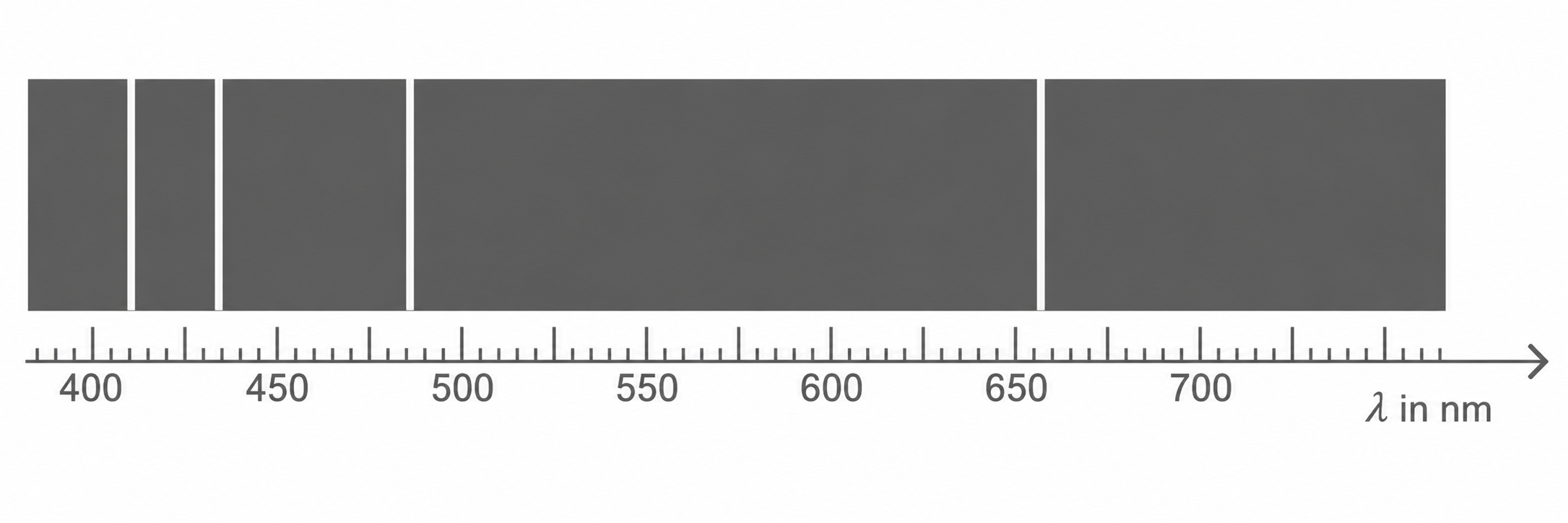 Horizontale Wellenlängenskala (400–700 nm) mit mehreren dunklen Balken über verschiedenen Bereichen.