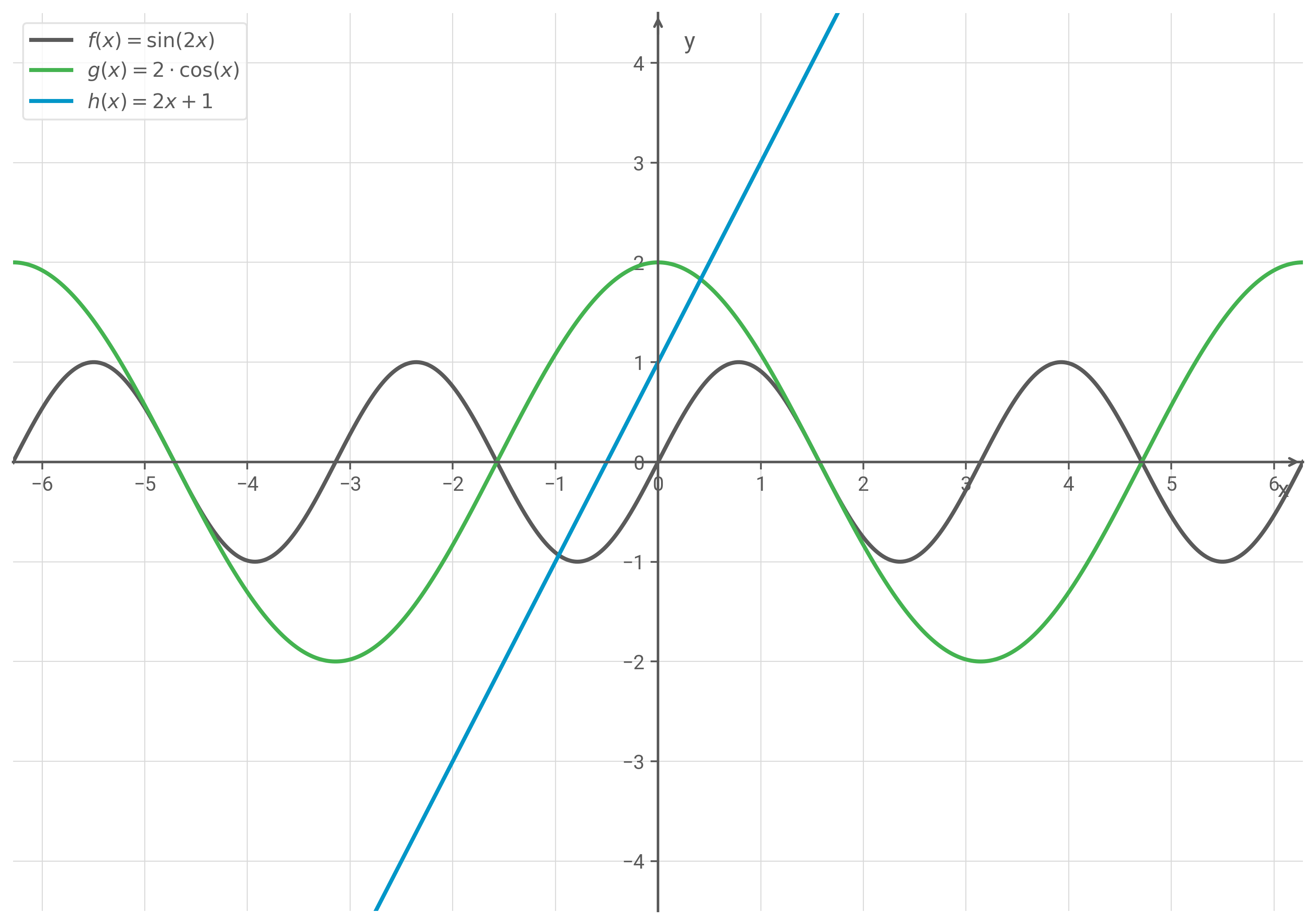 Diagramm mit Sinus-, Kosinus- und Geradengraphen.