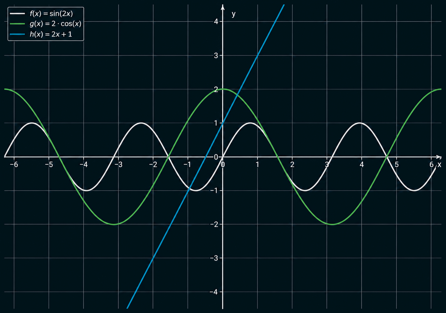 Diagramm mit Sinus-, Kosinus- und Geradengraphen.