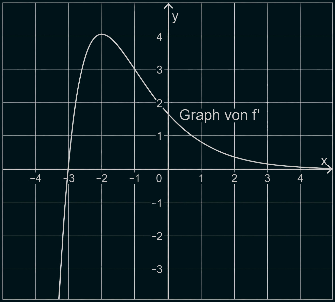 Koordinatensystem mit Achsen und dem Graphen von f' — links Maximum bei ≈-2,5, danach monoton fallende Kurve nach rechts.