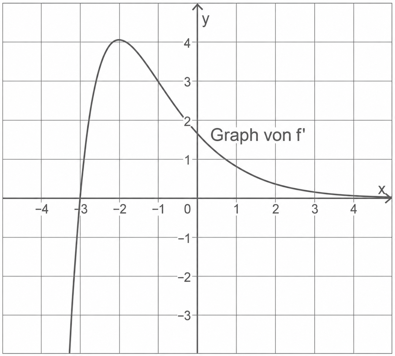 Koordinatensystem mit Achsen und dem Graphen von f' — links Maximum bei ≈-2,5, danach monoton fallende Kurve nach rechts.
