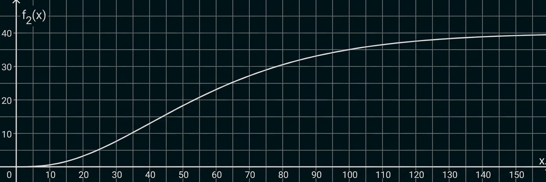Diagramm mit einer steigenden Kurve im Koordinatensystem.