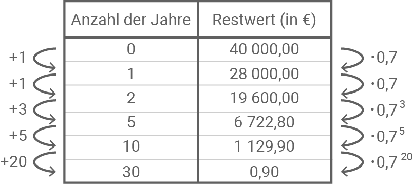 Tabelle Mietwagen Exponentielle Abnahme