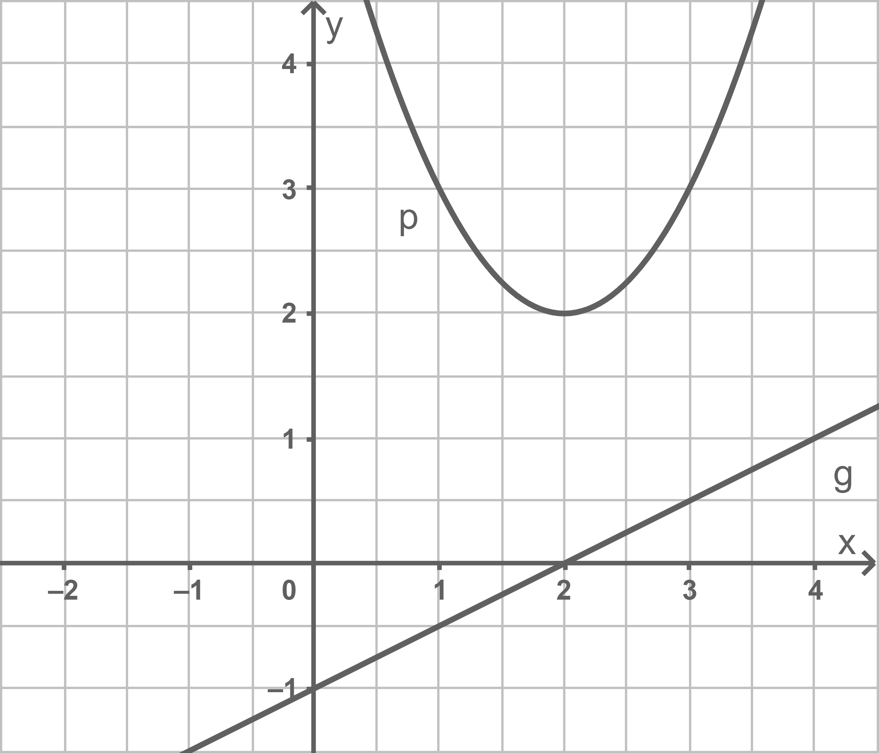 Graph einer Parabel und einer linearen Funktion in einem Koordinatensystem.