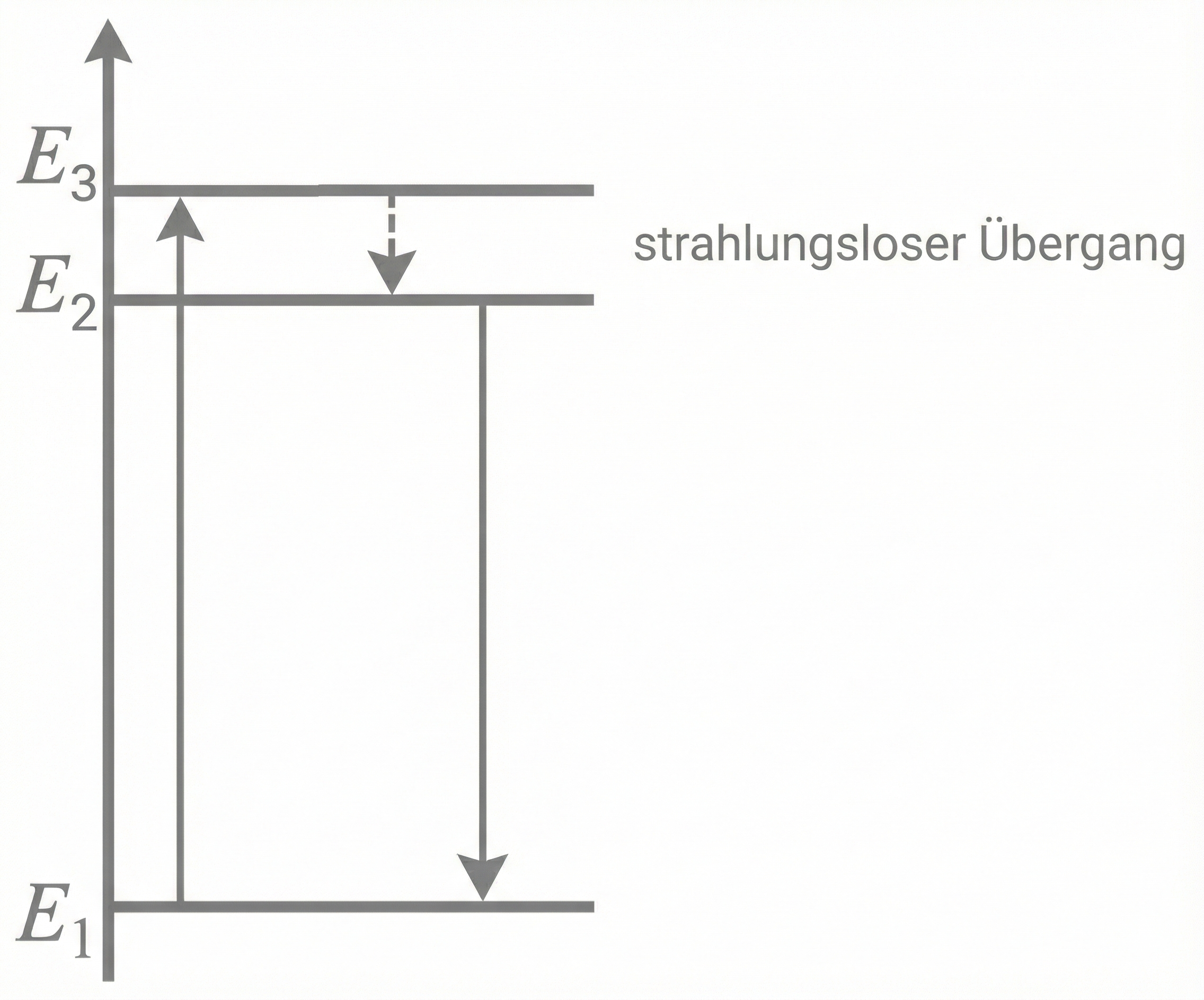 Vereinfachtes Energieniveauschema für Fluoreszenz
