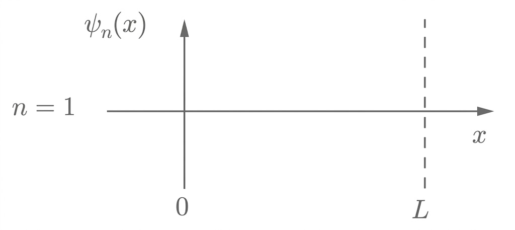 Diagramm: Achsen mit ψ_n(x) und x, n=1, Ursprung 0, gestrichelte Linie bei x = L