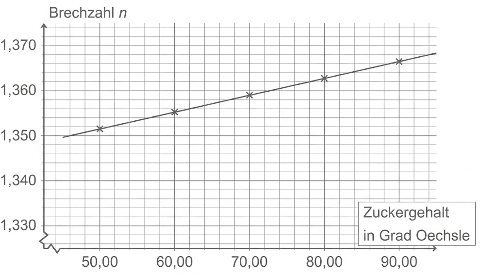 Diagramm mit Messpunkten und aufsteigender Linie: Brechzahl n gegen Zuckergehalt in Grad Oechsle.