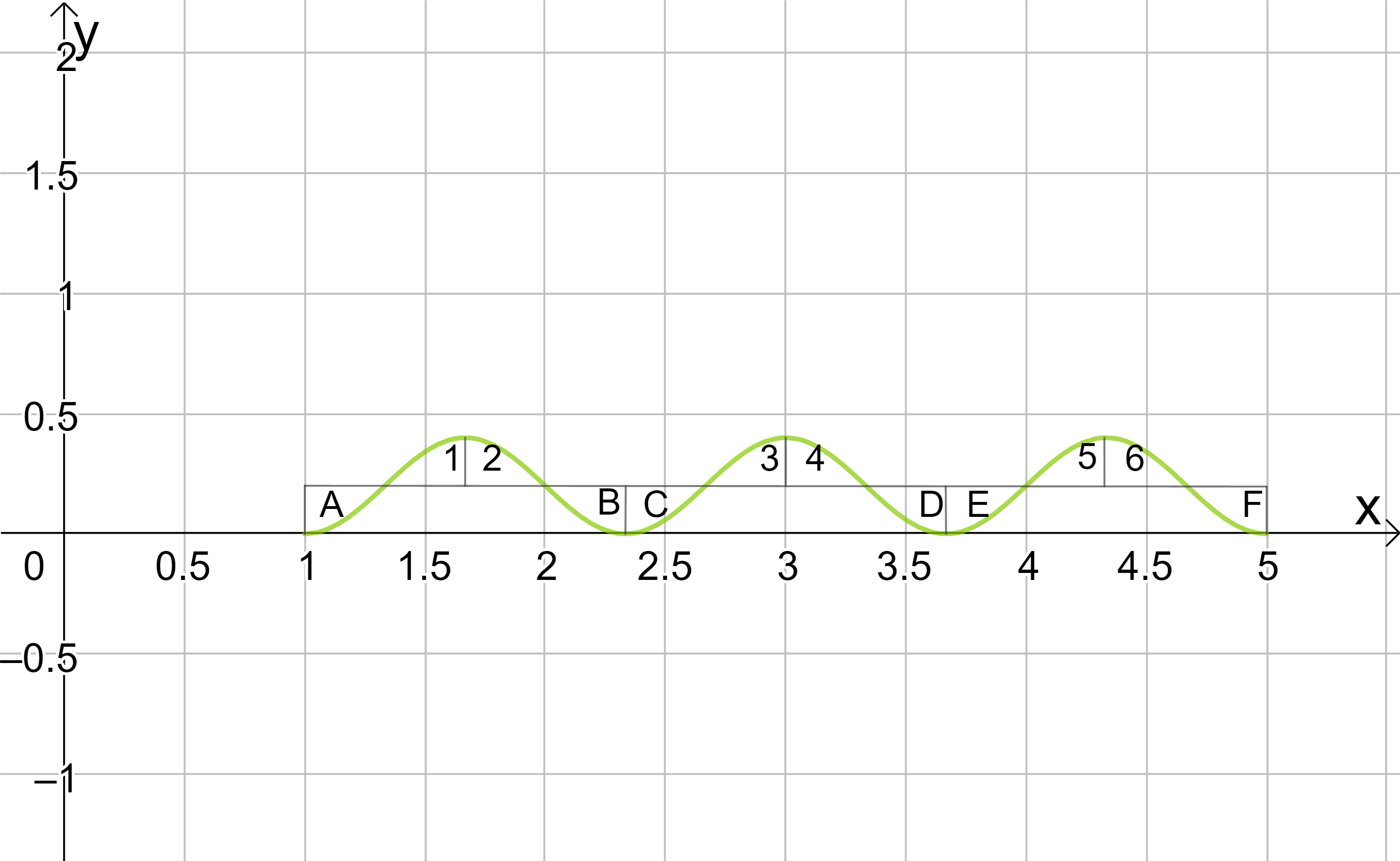 Grafik eines sinusförmigen Verlaufs mit Achsen und Markierungen.
