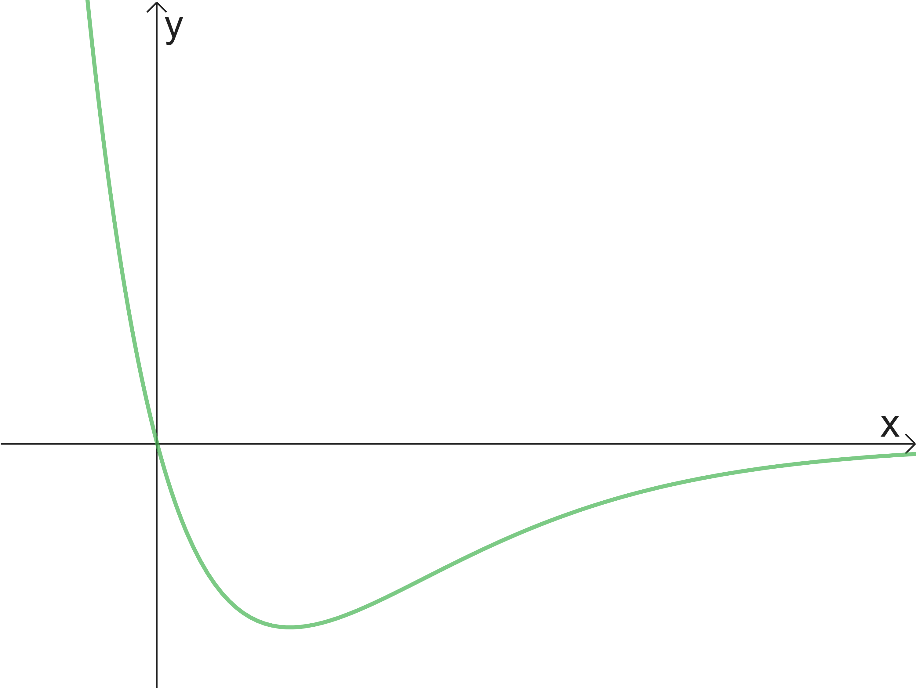 Graph einer mathematischen Funktion mit Achsenbeschriftungen x und y.