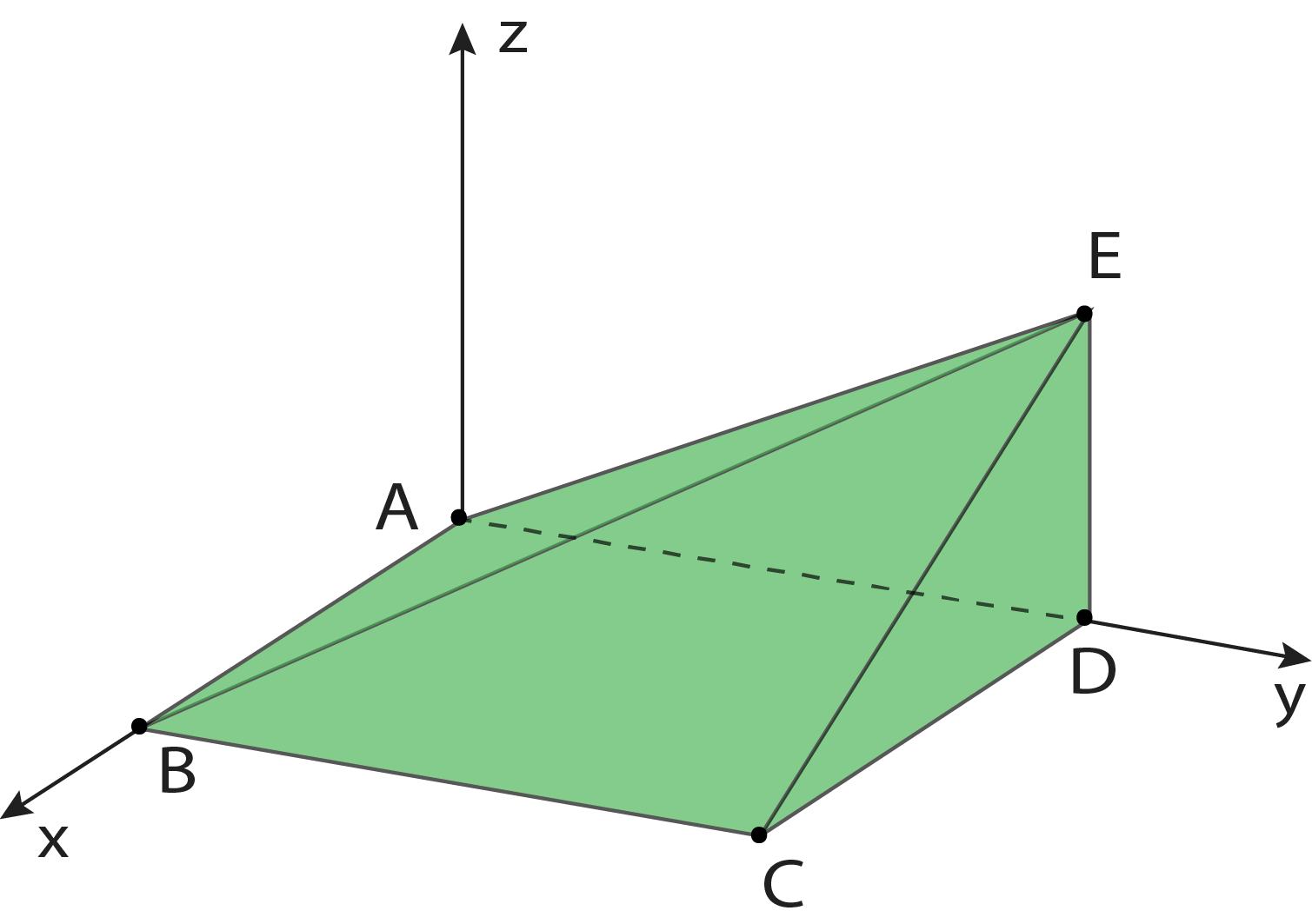 3D-Darstellung eines geometrischen Körpers mit Punkten A, B, C, D und E in einem Koordinatensystem.