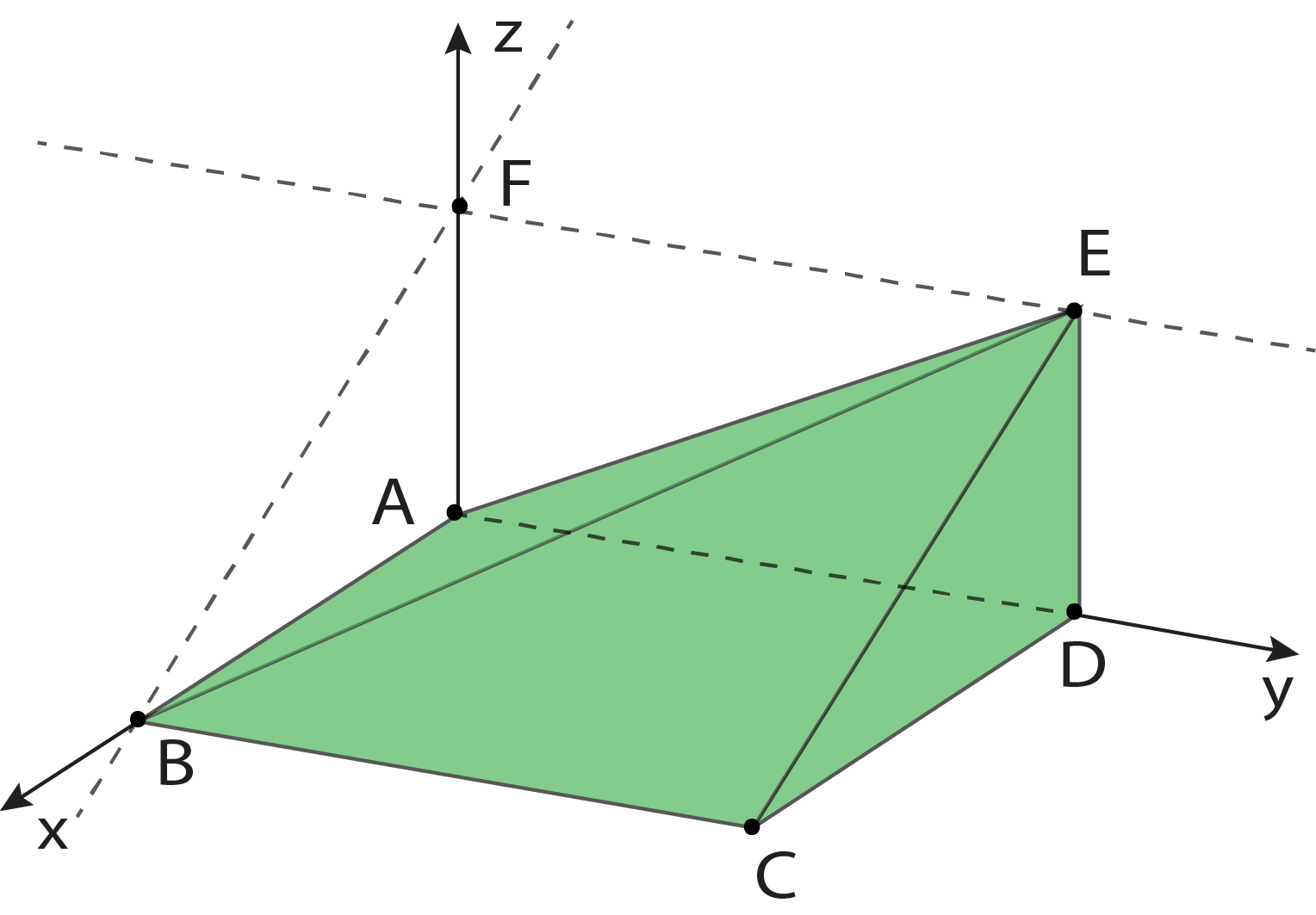 3D-Darstellung eines grünen Quaders mit Punkten A, B, C, D, E und F sowie den Achsen x, y und z.