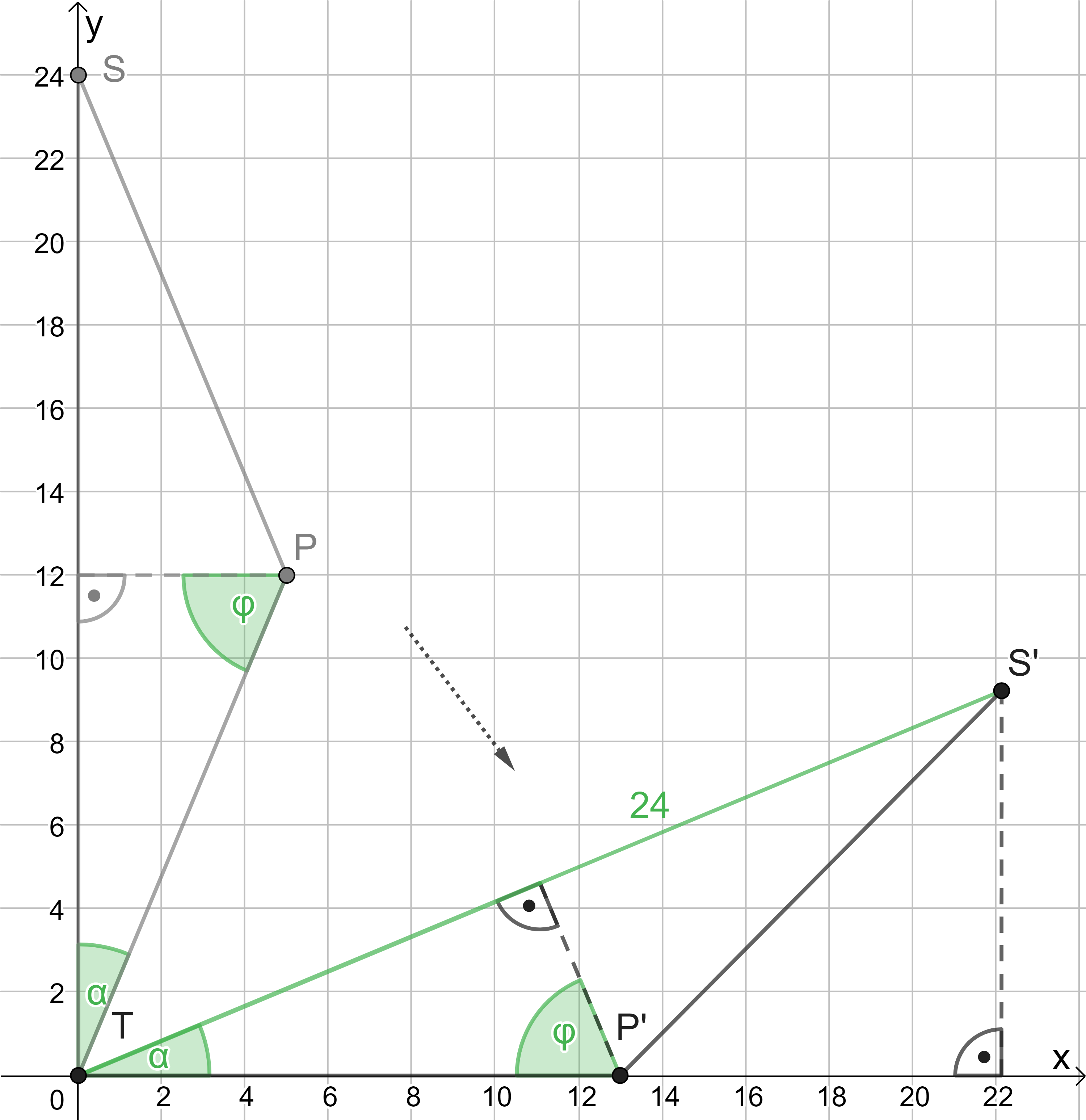 Diagramm mit Koordinaten, Linien und Winkeln zur Darstellung geometrischer Beziehungen.