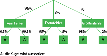 Diagramm zur Fehleranalyse mit Wahrscheinlichkeiten für verschiedene Fehlerarten.