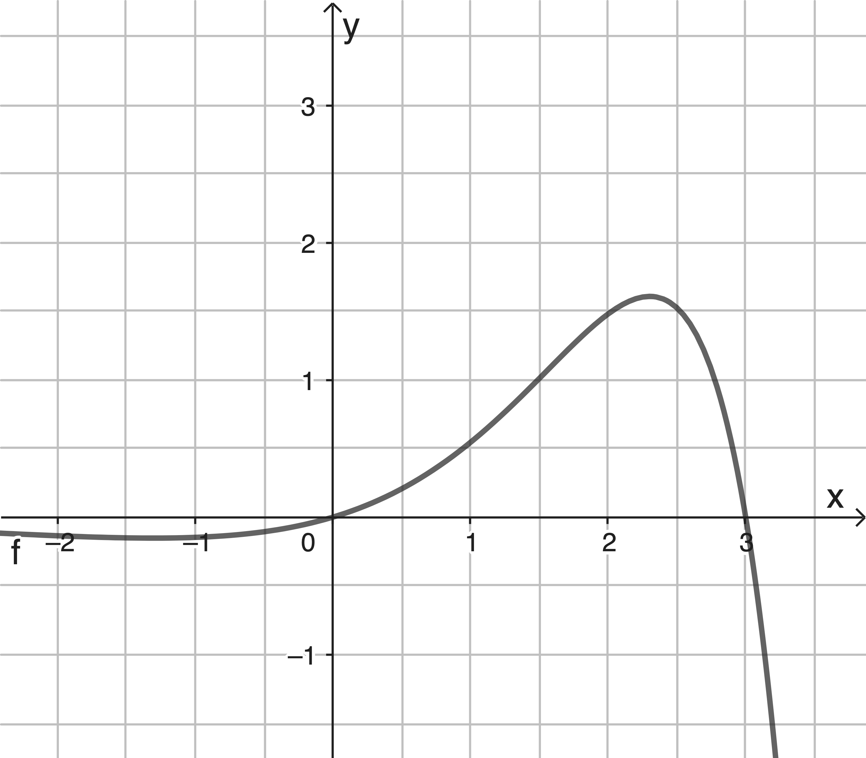 Graf einer mathematischen Funktion mit einer Kurve, die über und unter der x-Achse verläuft.