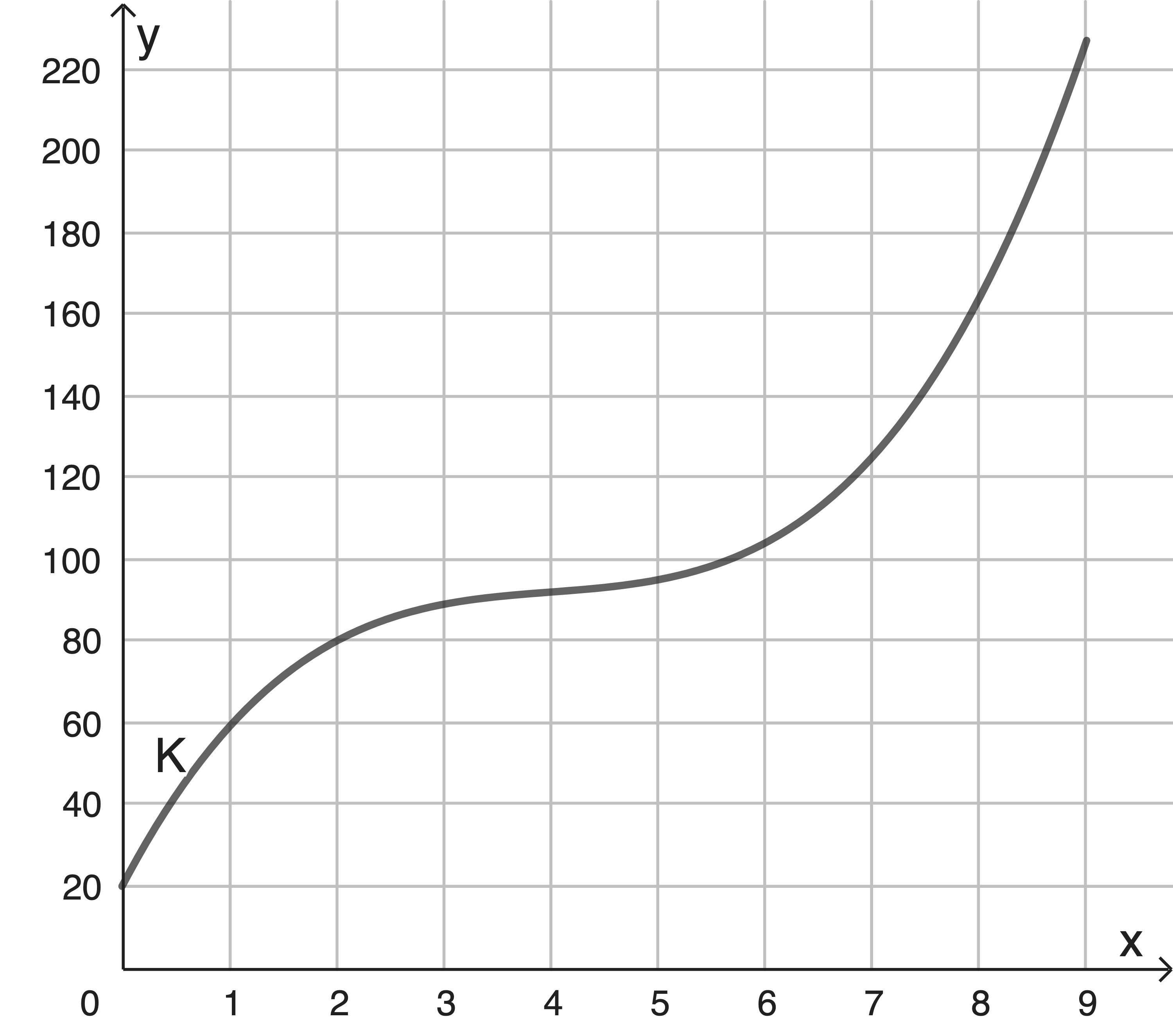 Diagramm mit einer Kurve, die die Beziehung zwischen den Variablen x und y darstellt.