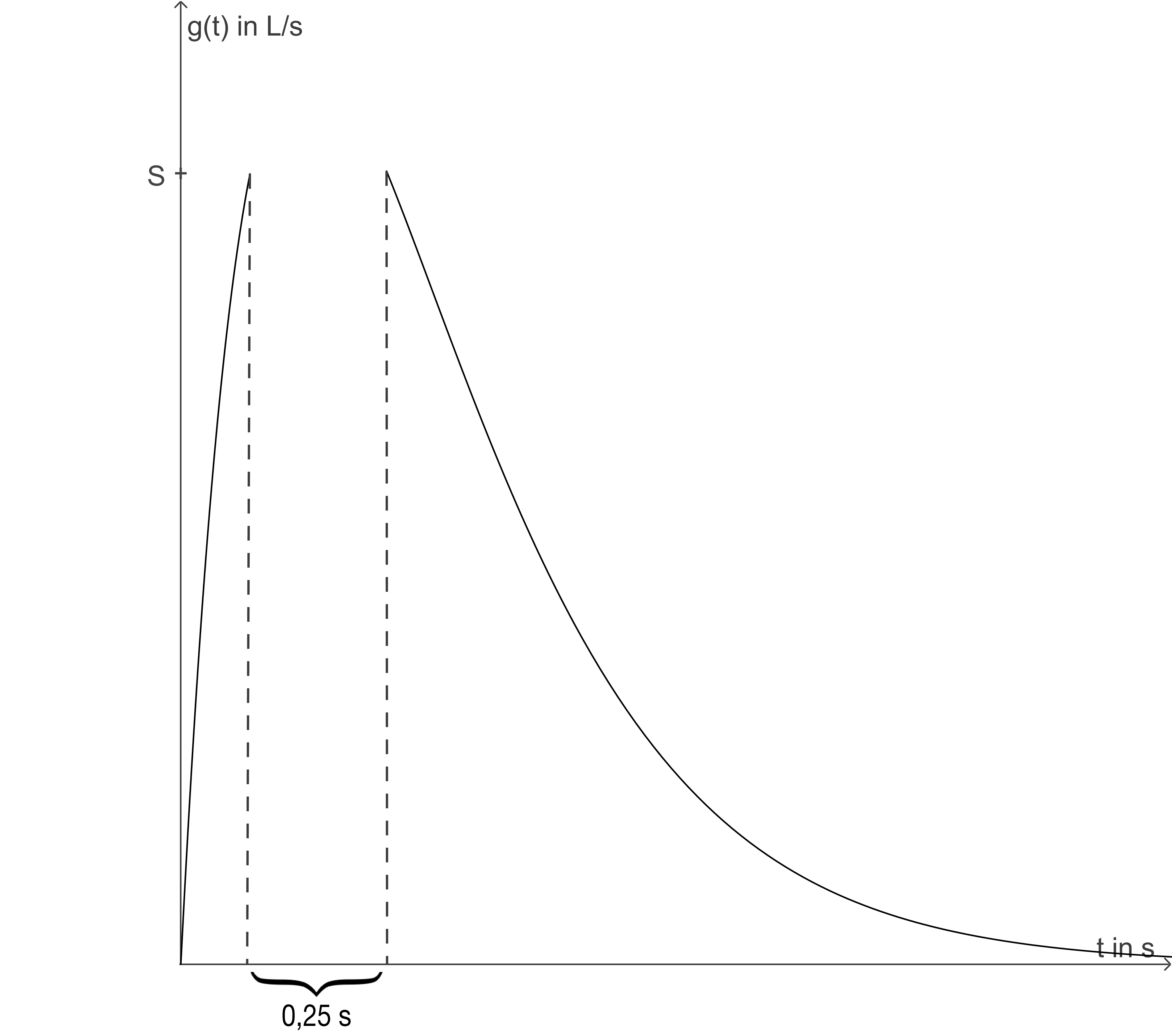 Diagramm mit Achsen für g(t) in L/s und Zeit t in s. Darstellung einer Funktion.