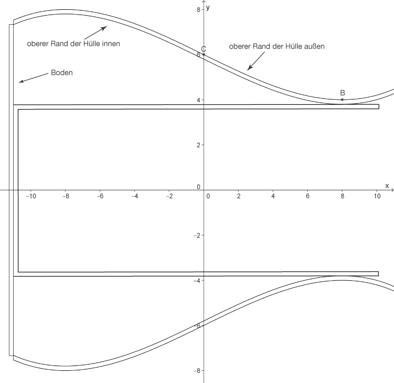 Diagramm mit Achsen und Beschriftungen zu den Grenzen einer Höhle, einschließlich Boden und oberen Rändern.