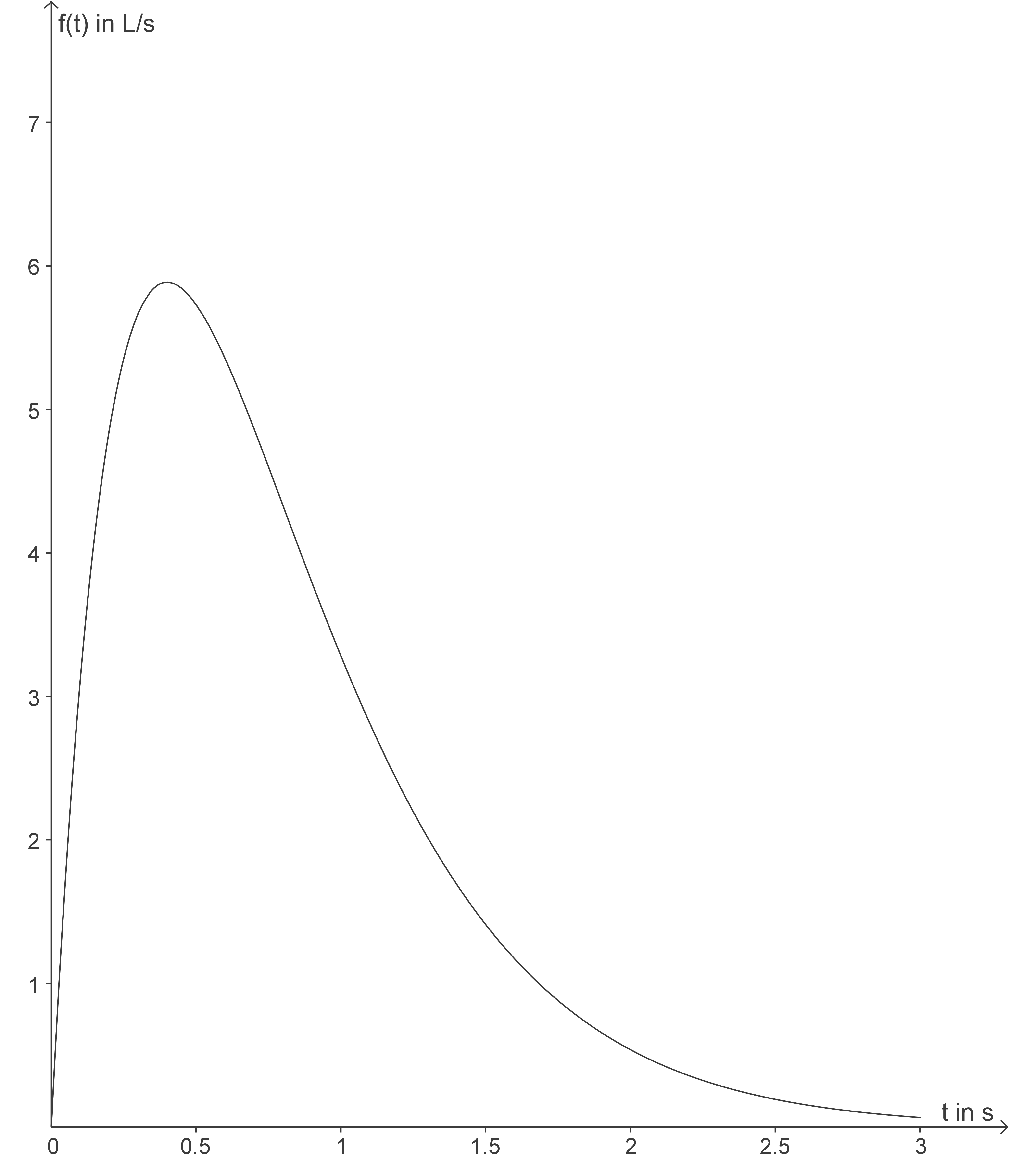 Graph zeigt den Verlauf einer Funktion f(t) in L/s über die Zeit t in Sekunden.