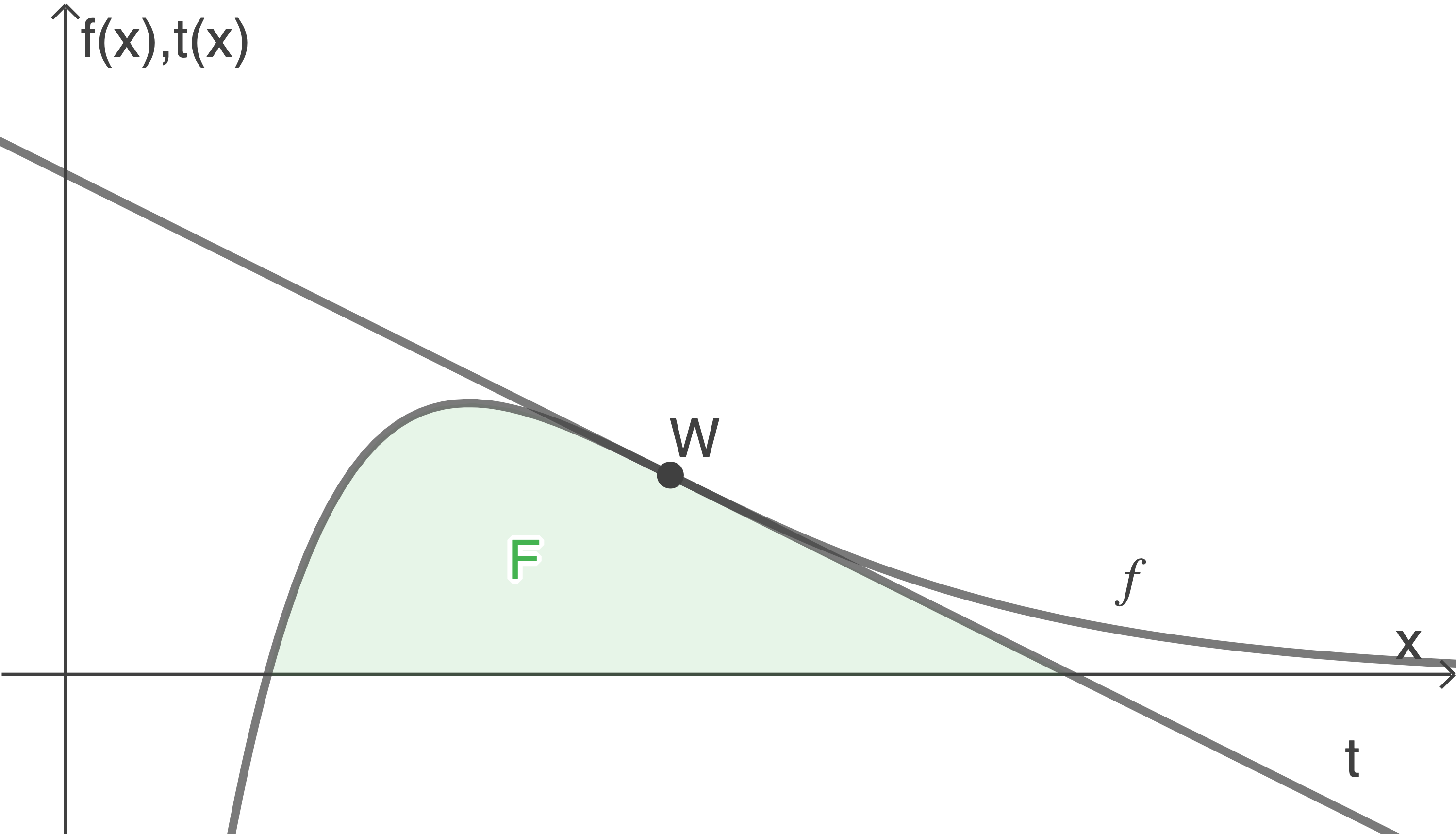 Grafik mit Funktionen f(x) und t(x), die in einem Koordinatensystem dargestellt sind.