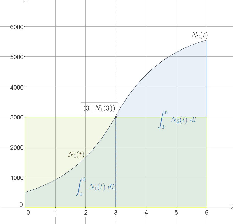 Graph mit verschiedenen farbigen Flächen und mathematischen Funktionen auf einem Koordinatensystem.