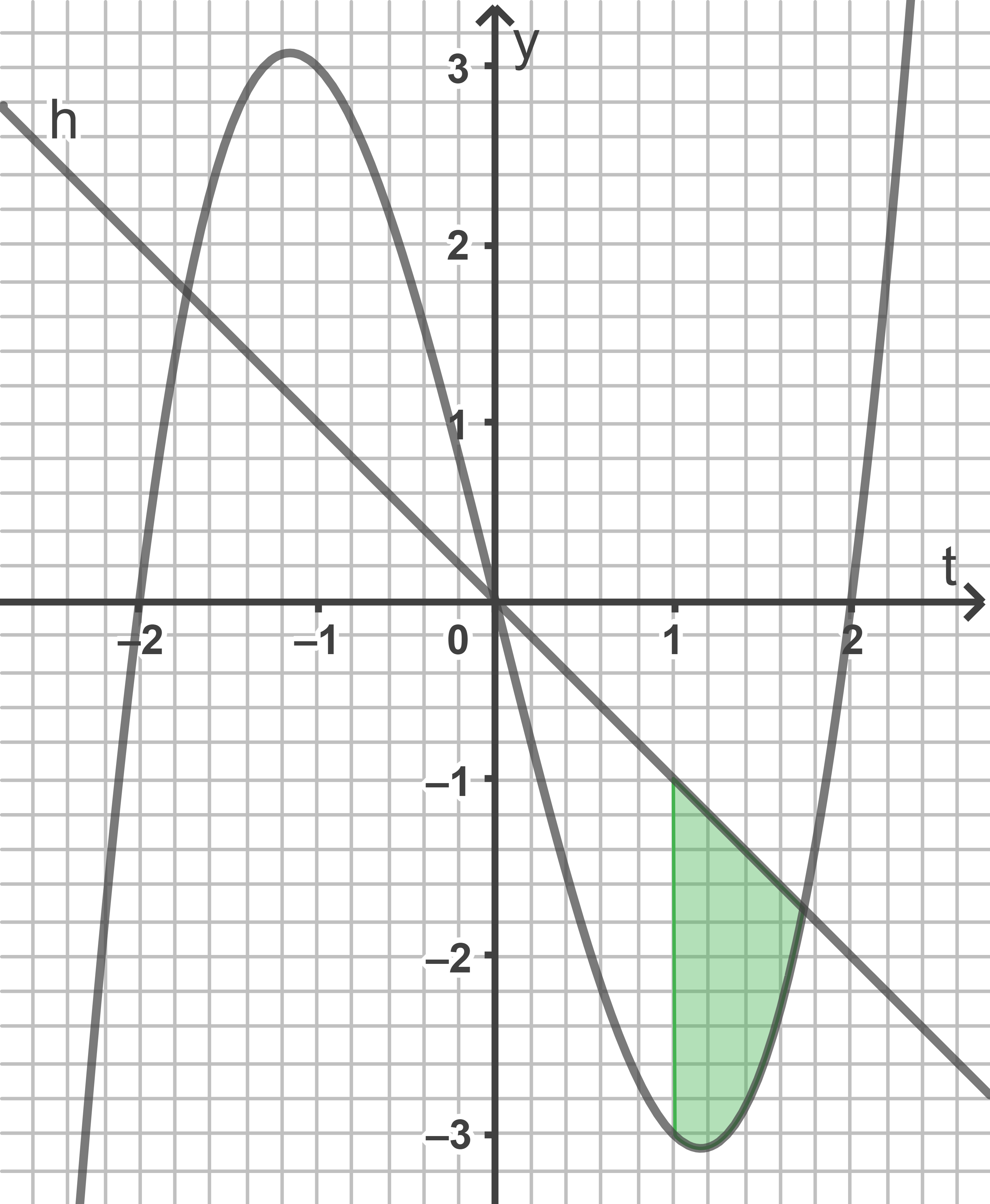 Graph einer Funktion mit einer grünen Fläche zwischen den Kurven. Achsen sind beschriftet.