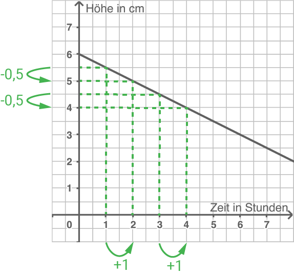 Lineare Abnahme Kerze Mathematik Schulbuch