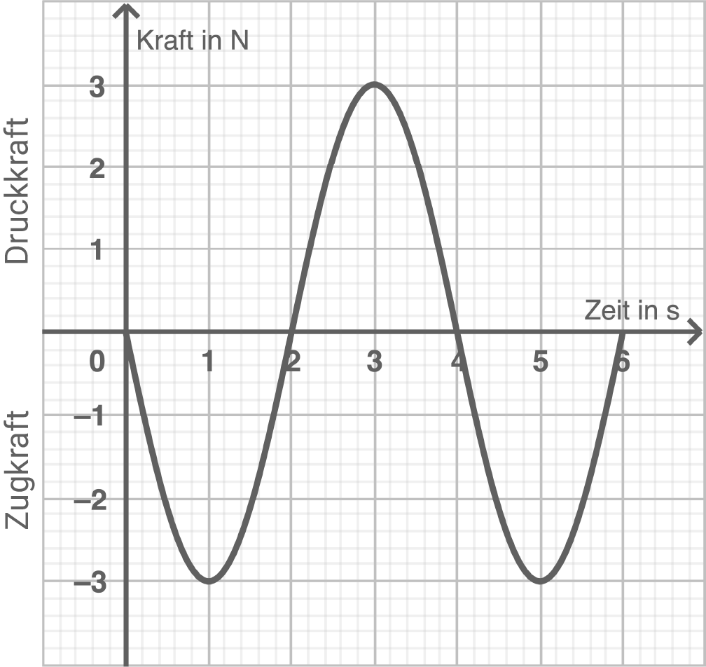 Graph mit Druck- und Zugkraft über die Zeit, dargestellt in Newton und Sekunden.
