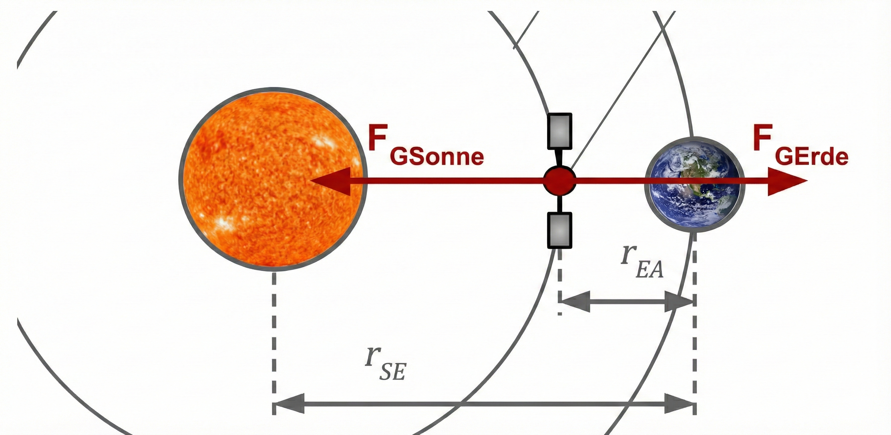 Kräftegleichgewicht an L1