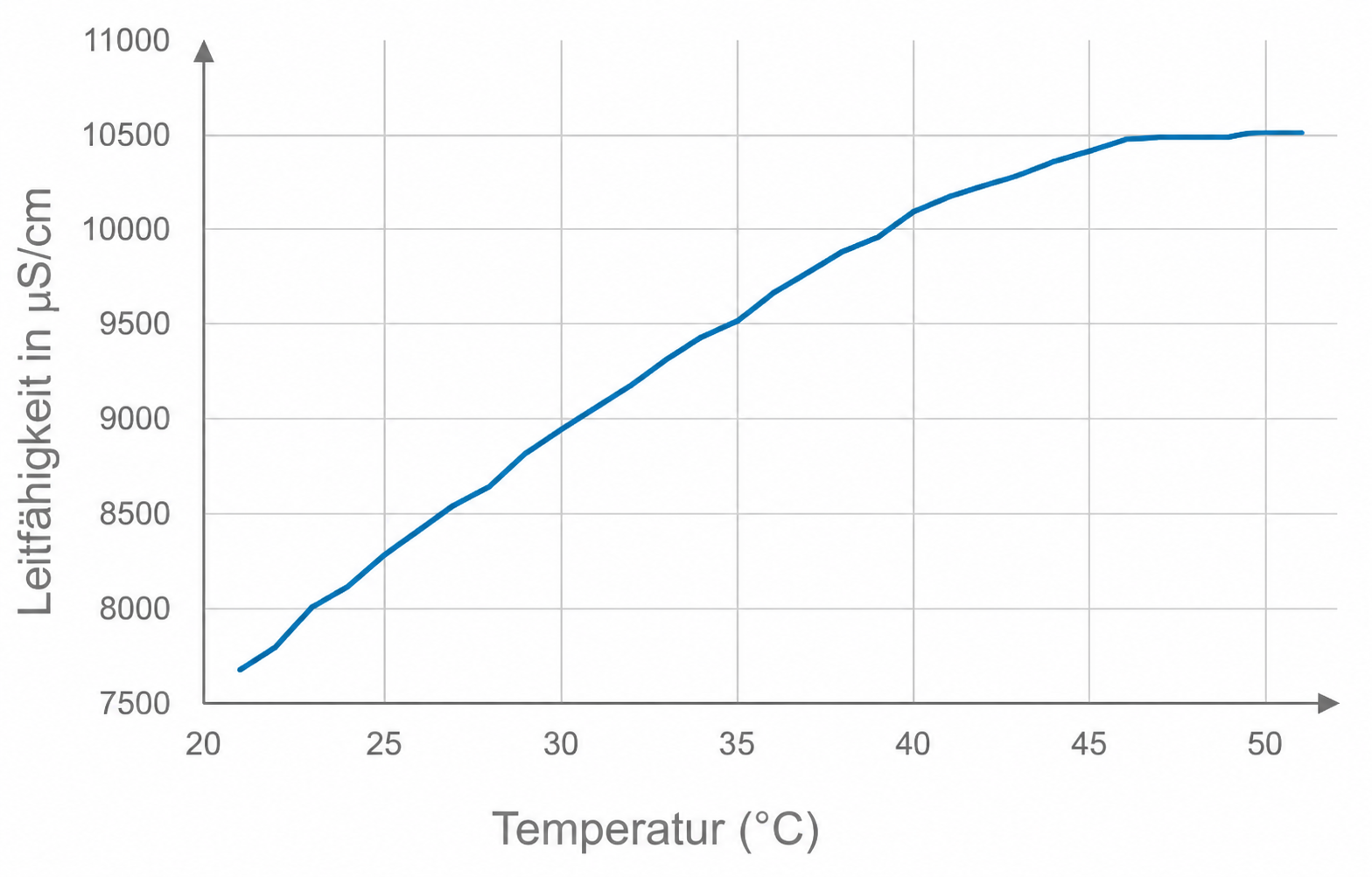 Liniengrafik: Leitfähigkeit steigt mit Temperatur an.
