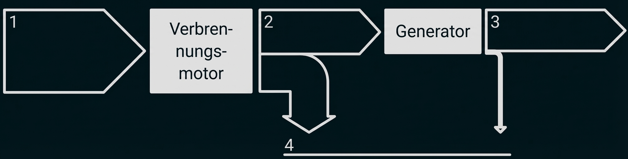 Schematische Abfolge: Pfeile 1–3, Kästen "Verbrennungsmotor" und "Generator", Abwärtspfeile führen zur Linie mit der Zahl 4.