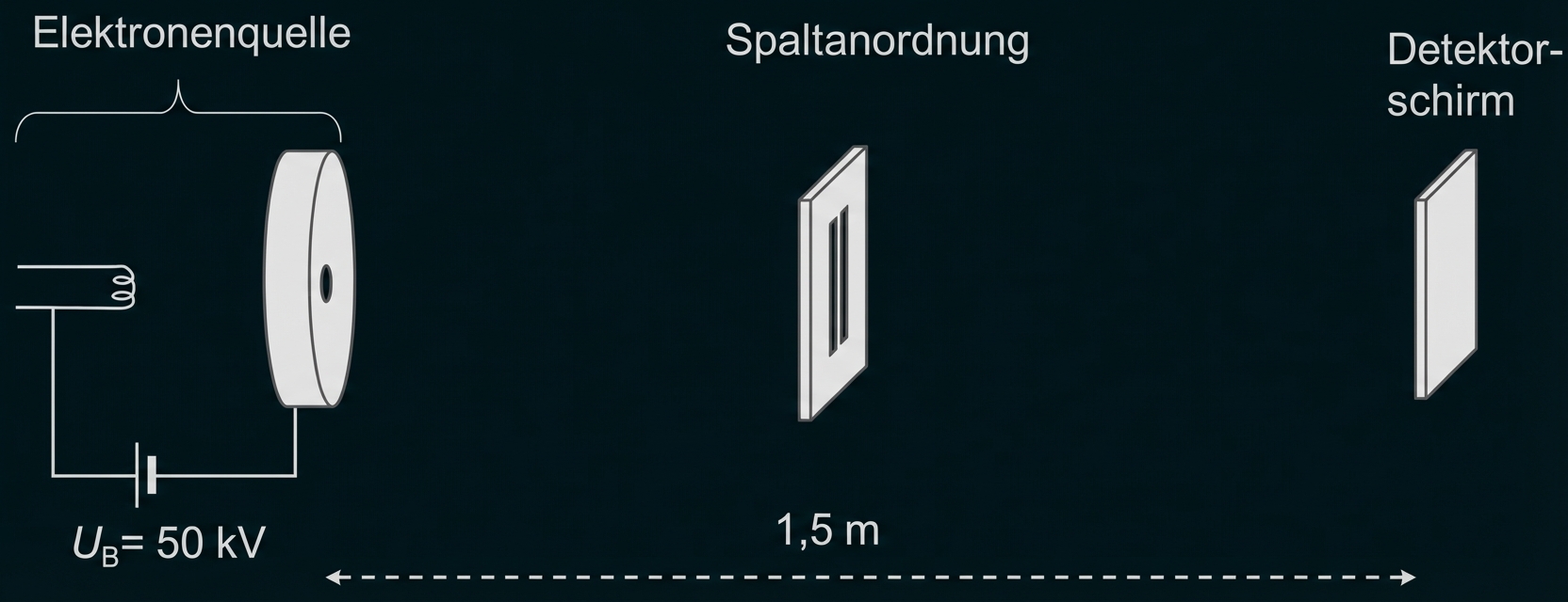 Schematische Anordnung: Elektronenquelle, Spaltanordnung und Detektorschirm, Abstand 1,5 m, UB = 50 kV.