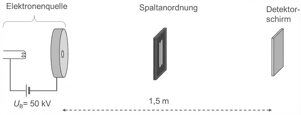 Schematische Anordnung: Elektronenquelle, Spaltanordnung und Detektorschirm, Abstand 1,5 m, UB = 50 kV.