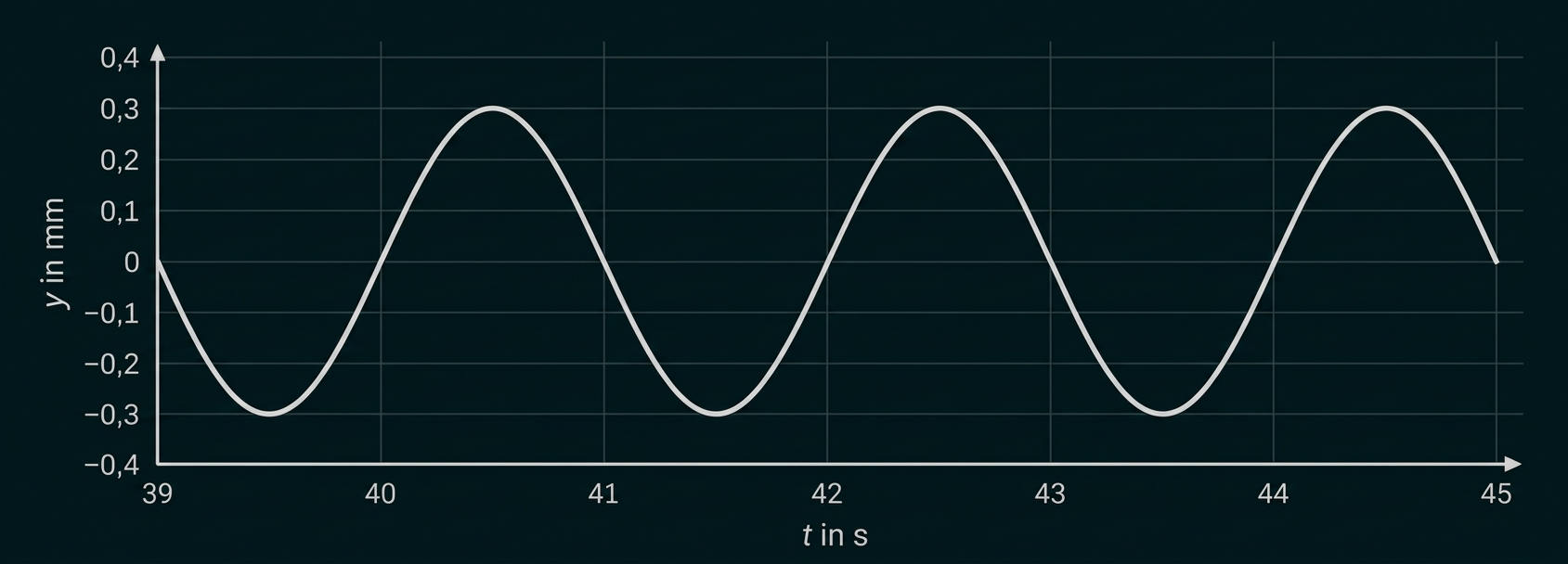 Sinusförmige Schwingung eines y-t-Diagramms mit Amplitude 0,3 mm.