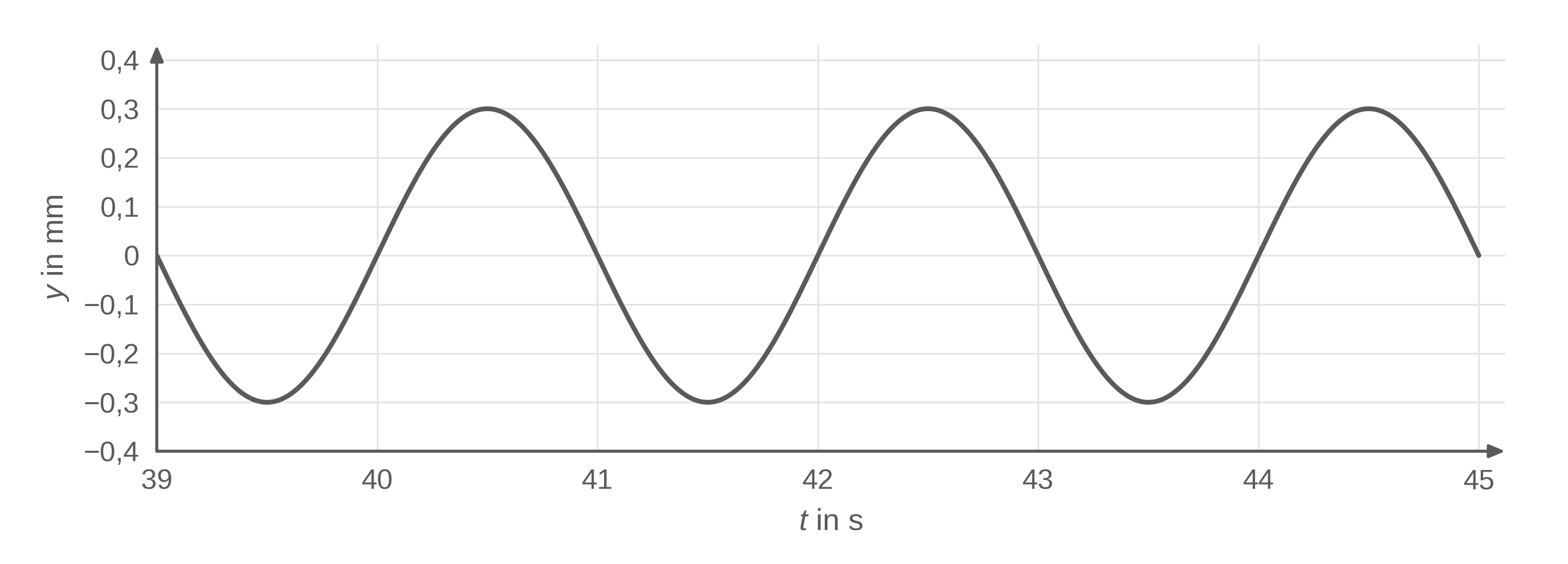 Sinusförmige Schwingung eines y-t-Diagramms mit Amplitude 0,3 mm.