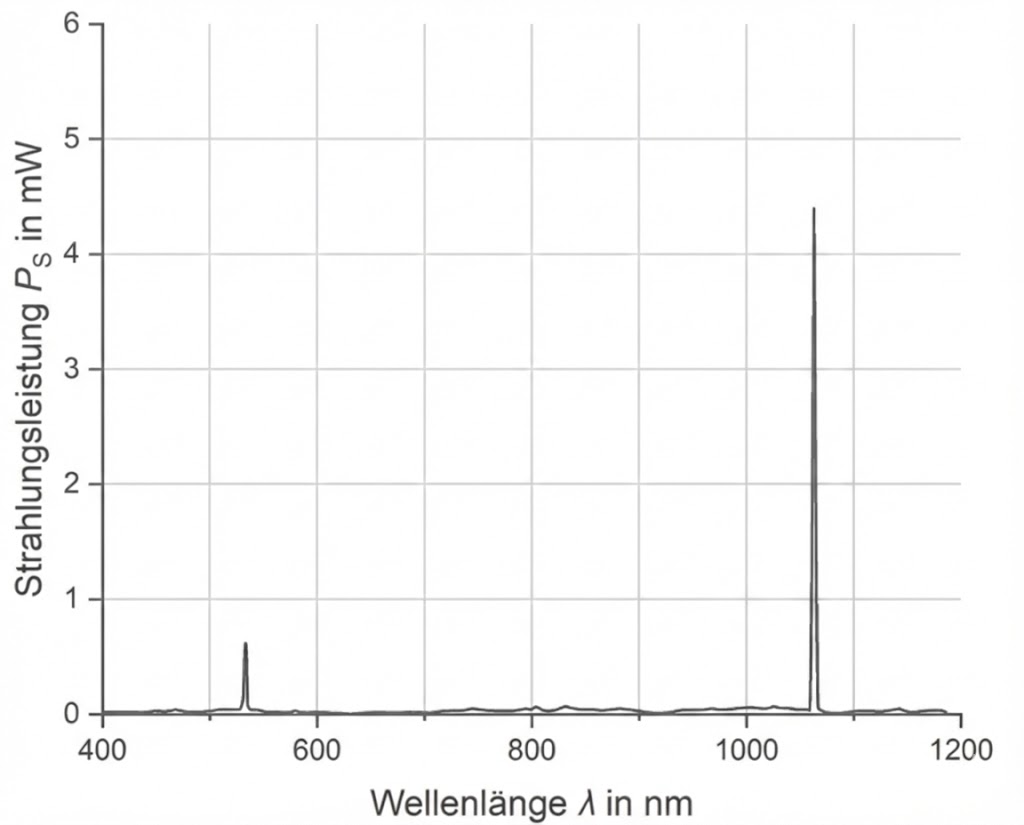 Spektraldiagramm mit zwei schmalen Peaks bei ~550 nm und ~1050 nm; Wellenlänge 400–1200 nm, Strahlungsleistung in mW.