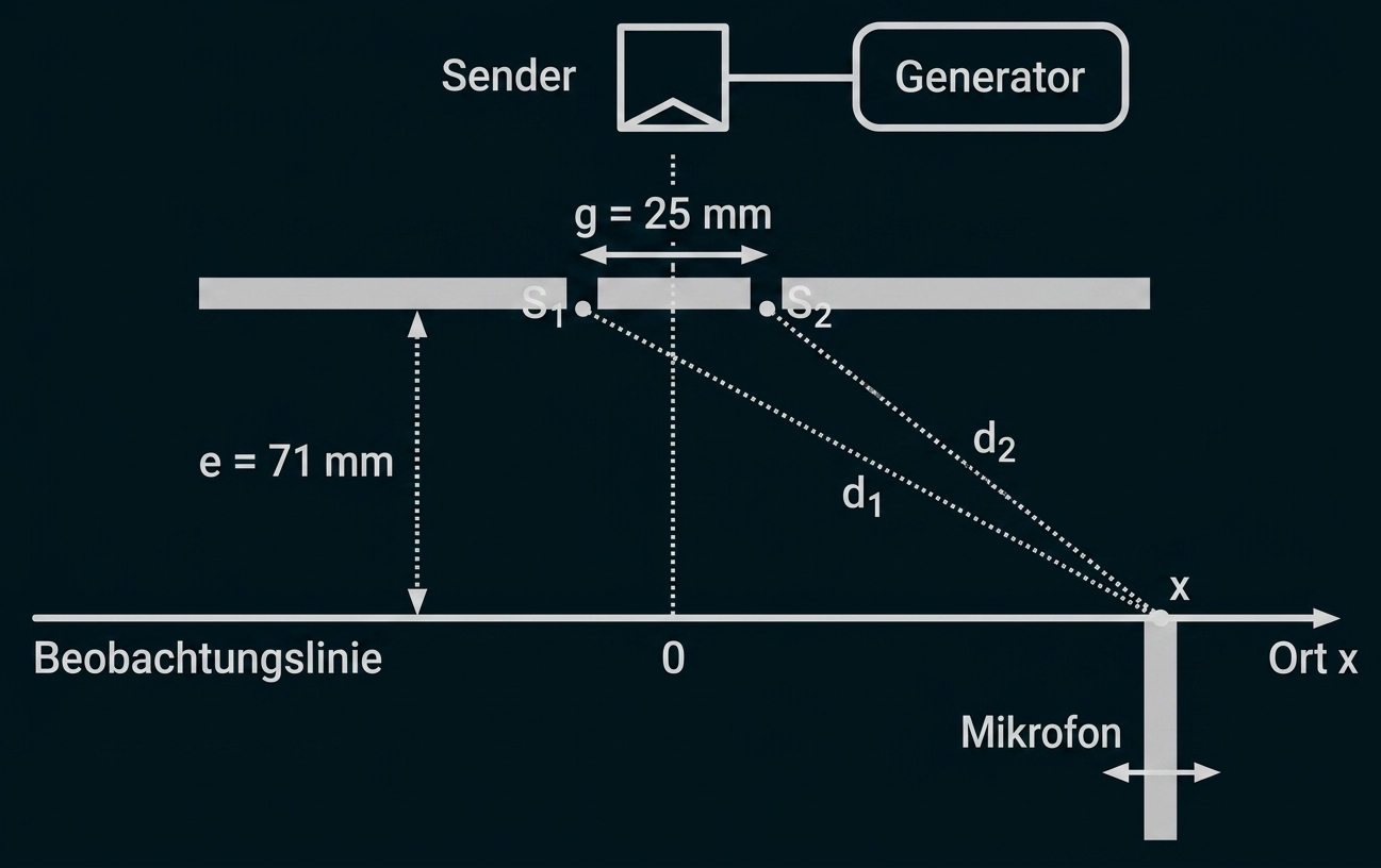 Schematische Zeichnung mit Sender, Generator, Mikrofon und Messstrecken auf einer Beobachtungslinie.
