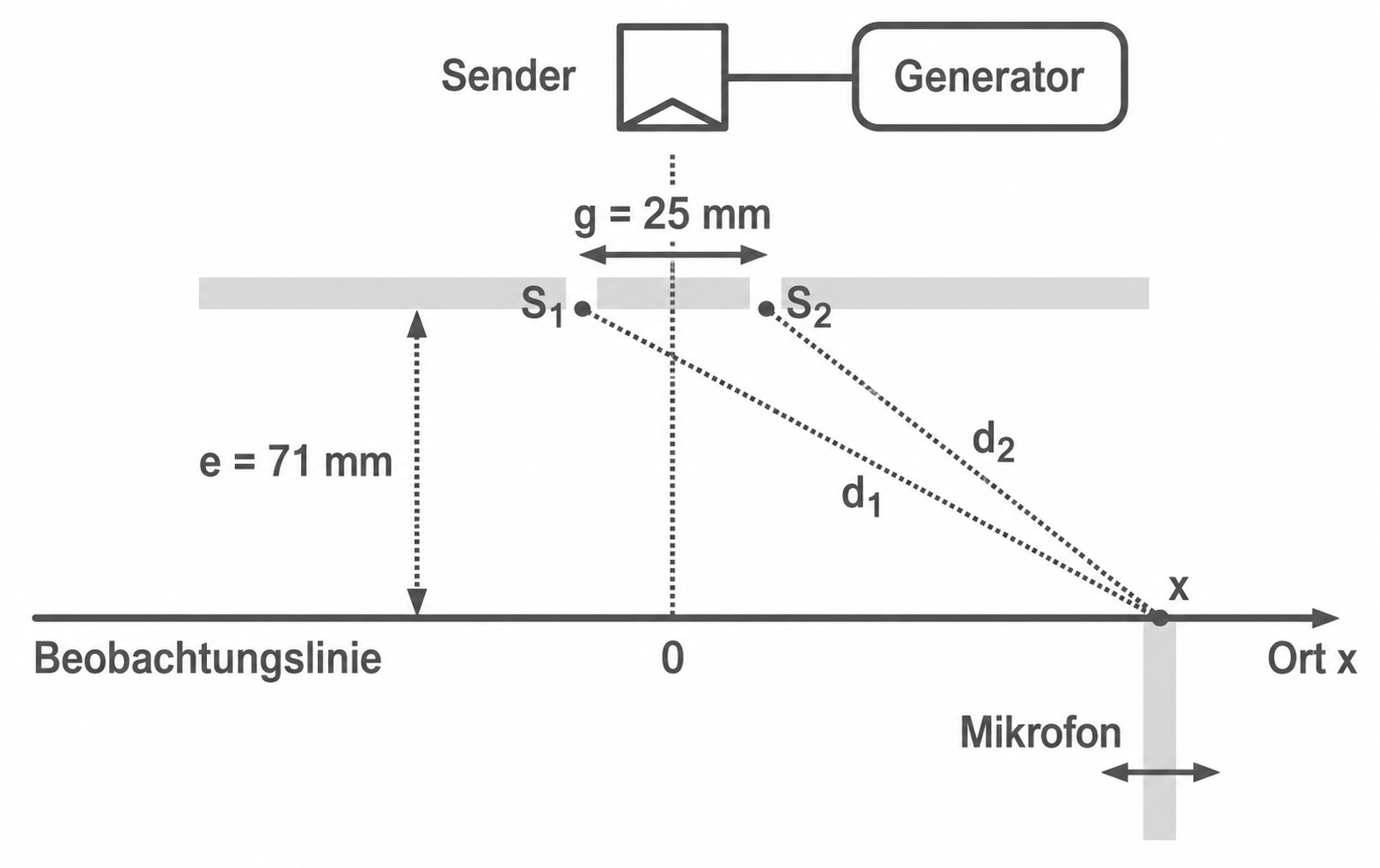 Schematische Zeichnung mit Sender, Generator, Mikrofon und Messstrecken auf einer Beobachtungslinie.