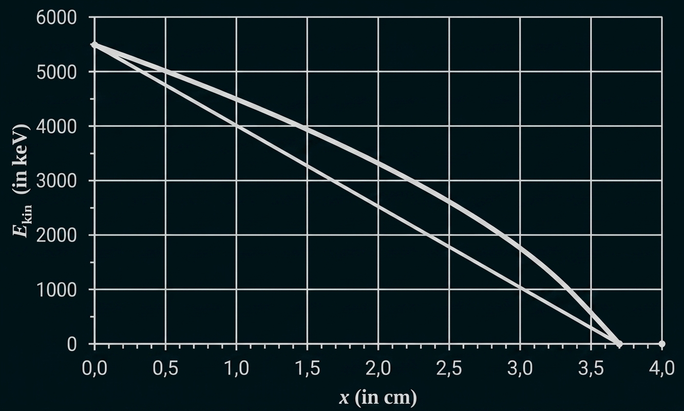 Diagramm: E_kin (keV) vs. x (cm), zwei abfallende Kurven von ~5500 keV bei x=0 auf 0 bei ≈3,6 cm.
