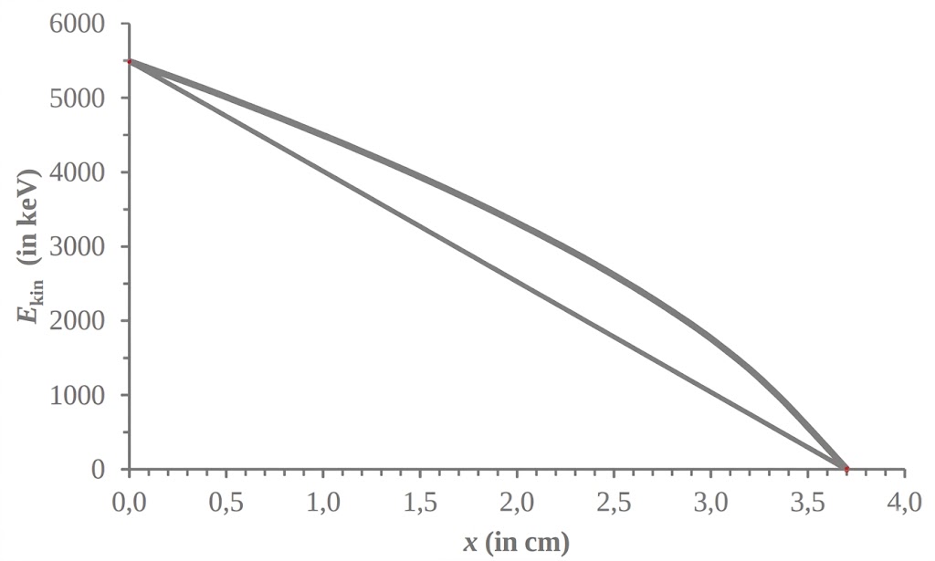 Diagramm: E_kin (keV) vs. x (cm), zwei abfallende Kurven von ~5500 keV bei x=0 auf 0 bei ≈3,6 cm.