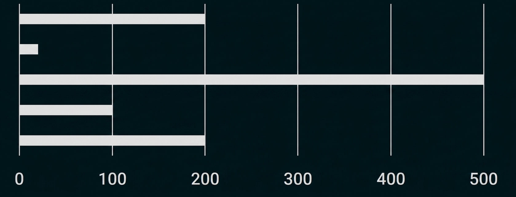 Horizontales Balkendiagramm mit mehreren grauen Balken und x-Achse von 0 bis 500