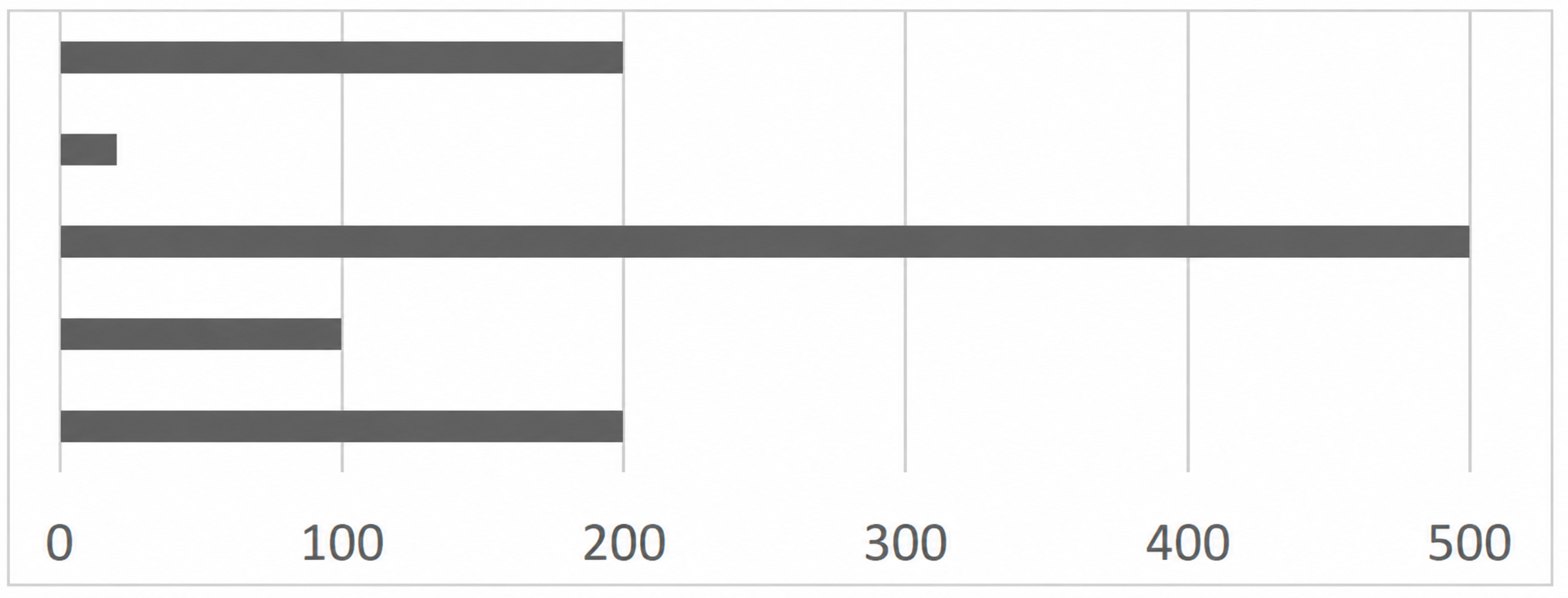 Horizontales Balkendiagramm mit mehreren grauen Balken und x-Achse von 0 bis 500
