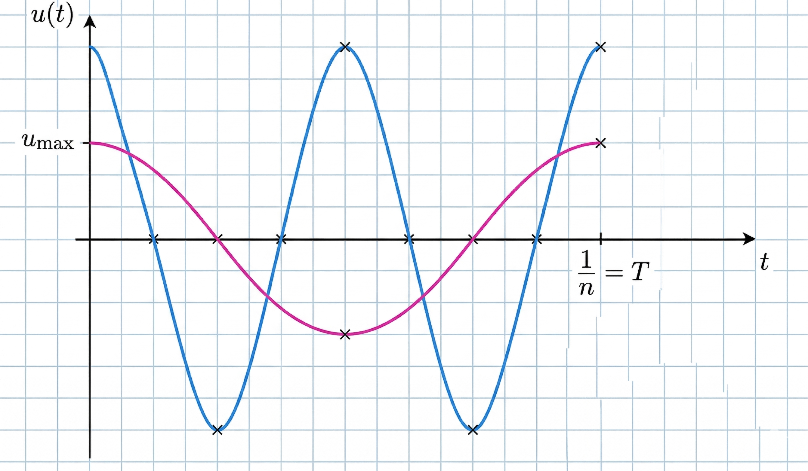 Gitterdiagramm zweier Sinuskurven (blau und pink), Achsenbeschriftung u(t) und t, Markierungen und Periodenangabe 1/n = T