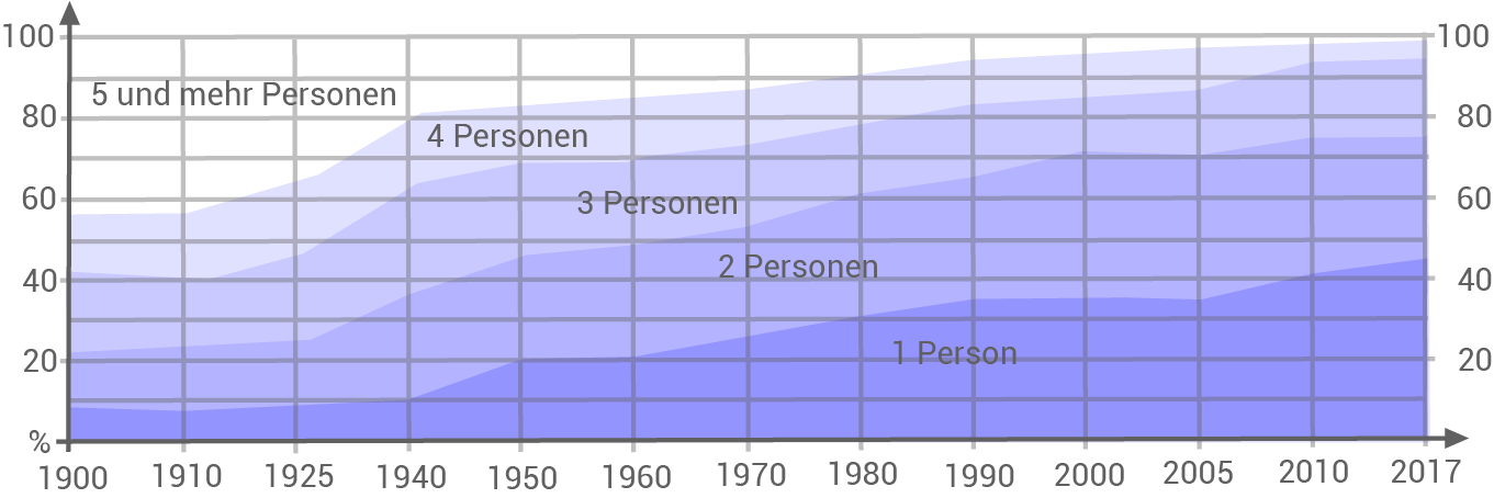 haushaltsgrößen