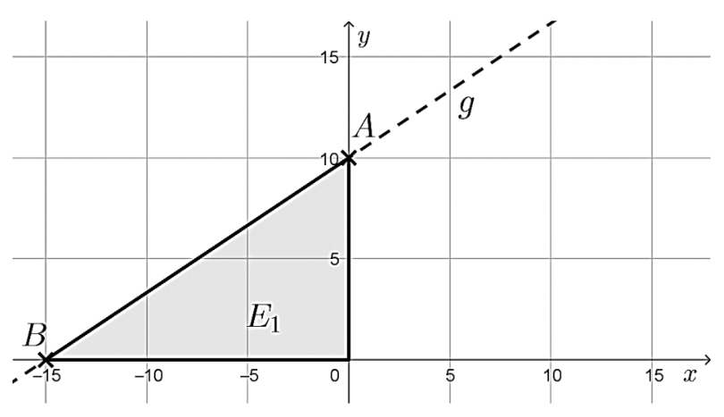Koordinatensystem mit schraffiertem Dreieck E₁ und den Punkten A(0|10), B(-15|0) sowie Gerade g.