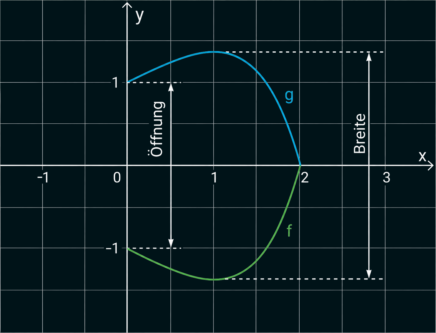 Koordinatensystem mit zwei Kurven (g blau, f grün), Achsenbeschriftungen, gestrichelte Linien zeigen Öffnung und Breite.
